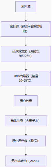 7T/H硫酸鈉提純蒸發結晶設備